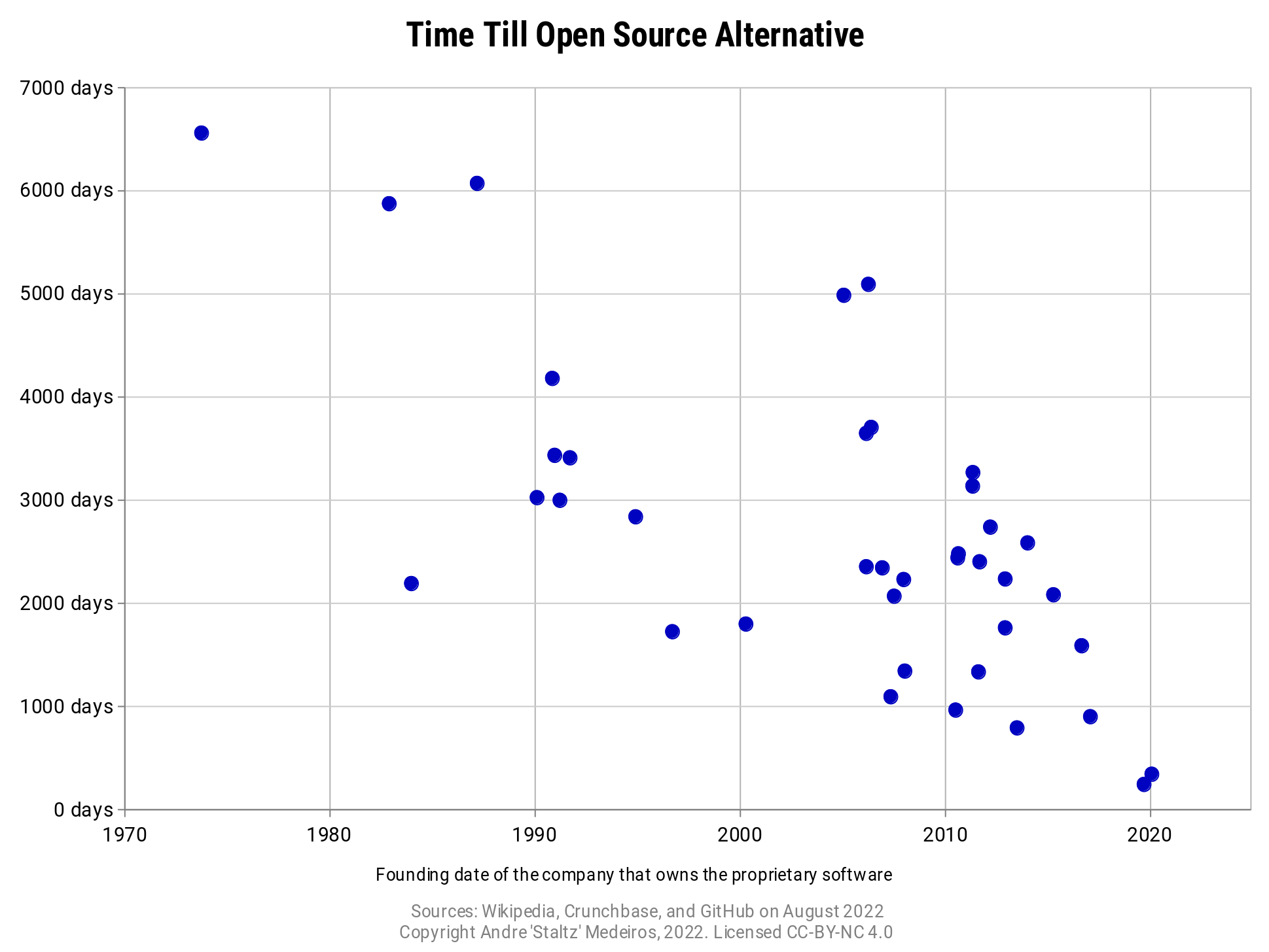 Time Till Open Source Alternative, chart