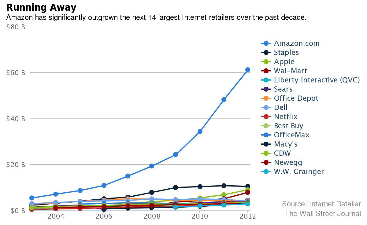 Amazon has outgrown competitors