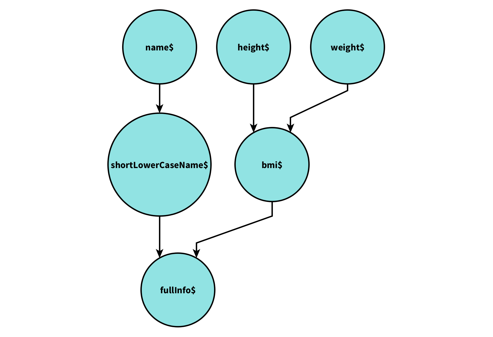 Dependency wheel