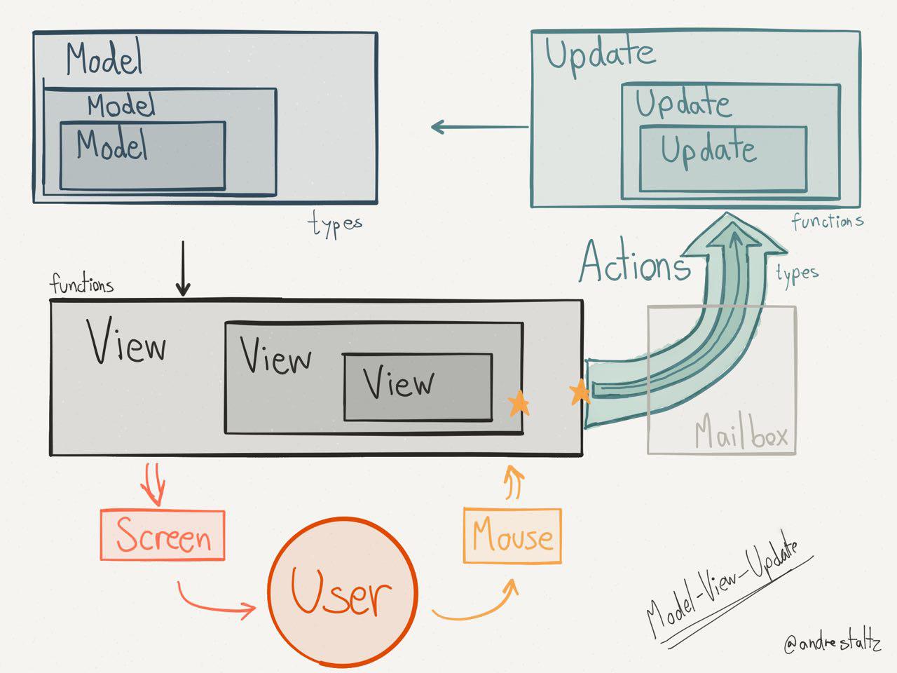 Model-View-Update diagram