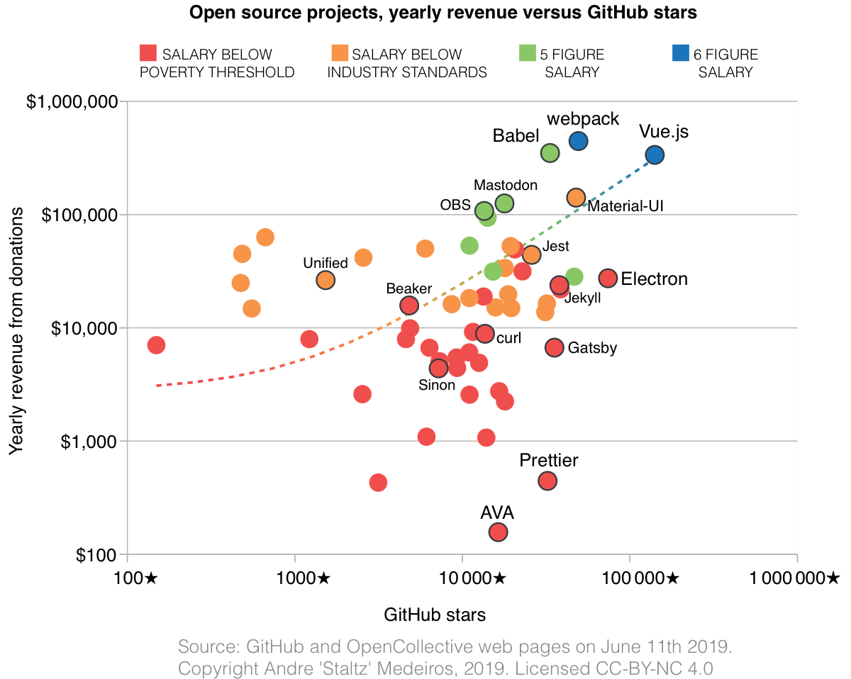 Open source projects, yearly revenue versus GitHub stars