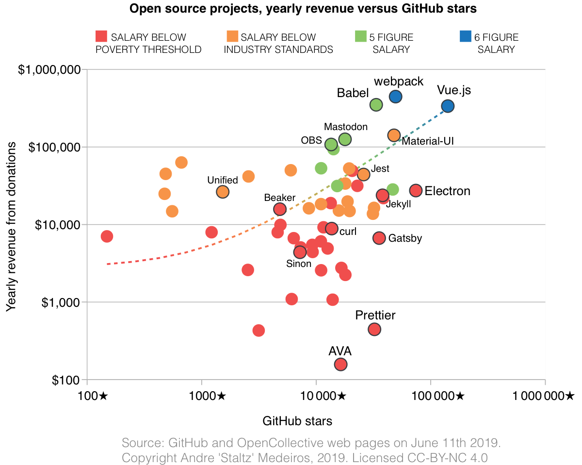 Github Star Chart