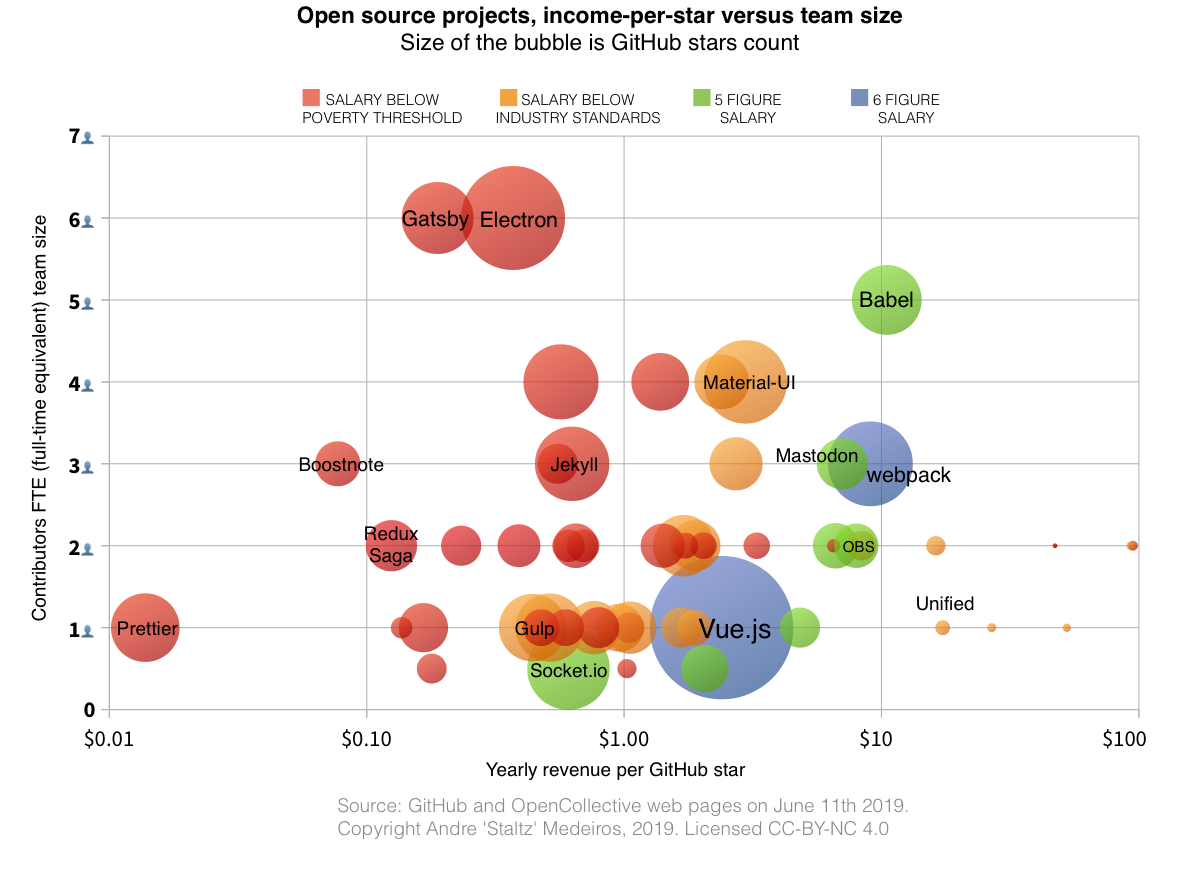 Open-Source-Entwicklung ist nicht nachhaltig