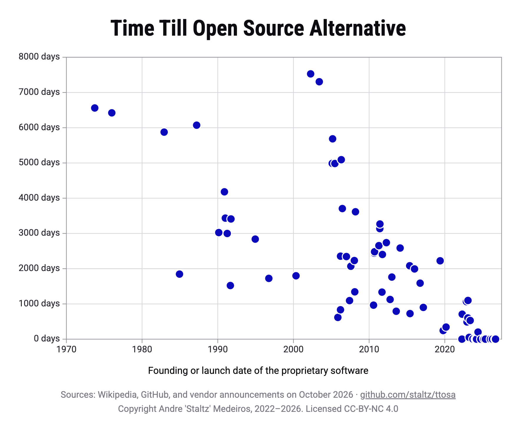 Time Till Open Source Alternative